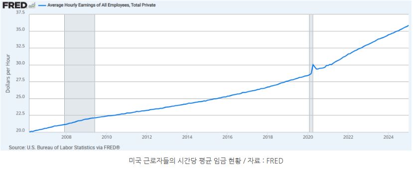 시간이 흐를수록 계속 증가하는 미국 근로자들의 '시간당 평균 임금' 현황.